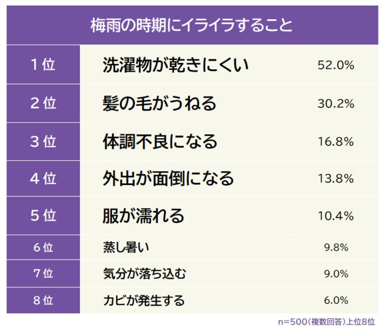 【梅雨の時期にイライラすることランキング】男女500人アンケート調査
