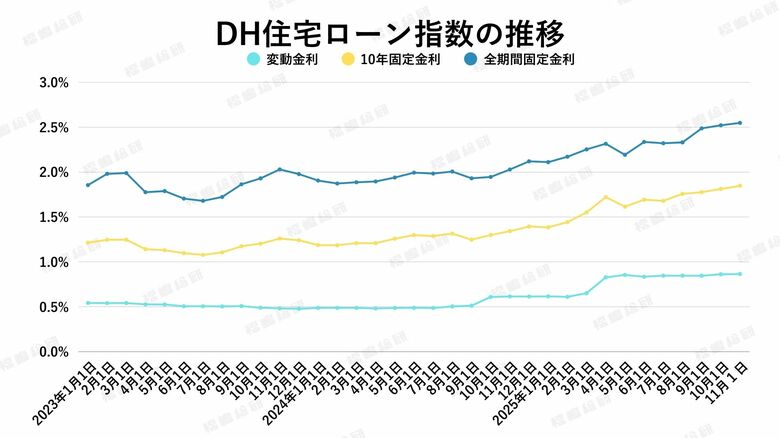 「東京都は買い手が活発、埼玉・千葉・神奈川はやや慎重に」金利と中古マンション市場