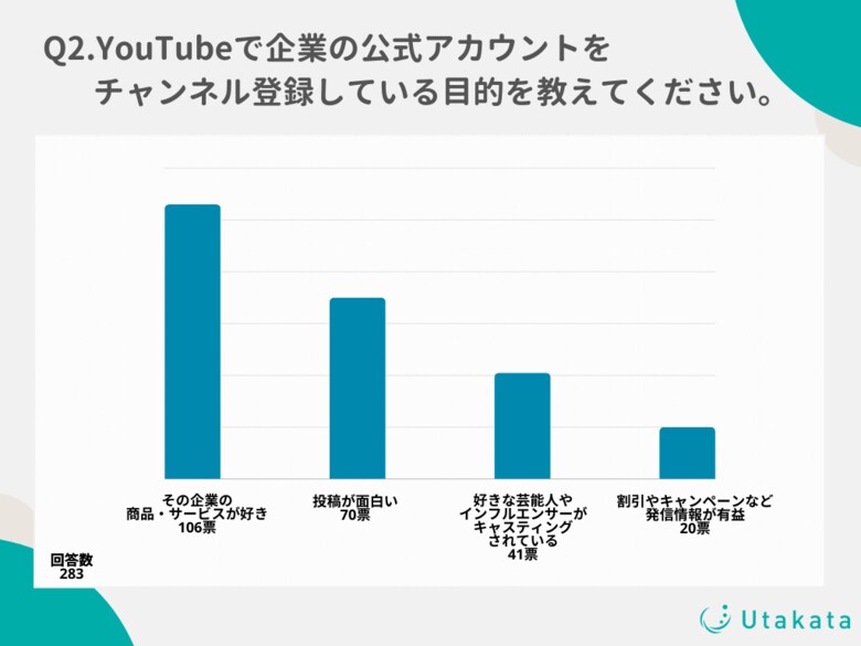 【調査結果】YouTube視聴者の58%が企業公式チャンネルを登録!視聴者は商品やサービスの魅力あふれる動画が見たい