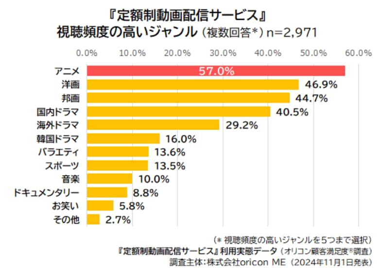2024年 定額制動画配信サービス利用実態データ|視聴ジャンル「アニメ」最多57.0% "観て良かった漫画・アニメ実写作品ランキング"1位は『キングダム』 SVOD限定作品では『沈黙の艦隊』がトップに