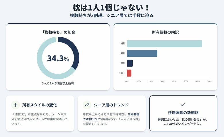 枕は「1人1個」から「1人2個」の時代へ！枕の保有個数に関する調査を実施。枕の複数持ちが3割以上との結果に。枕難民の増加や、体調・気分で使い分け、ライフスタイルに合わせた「枕の多様化」が影響か？