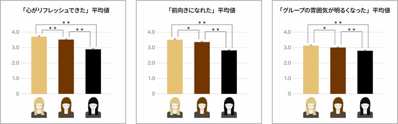 タカラベルモント 派手髪※は人を元気にする効果があることを解明~ヘアカラーがもたらす感性価値の心理的・社会的効果を分析~