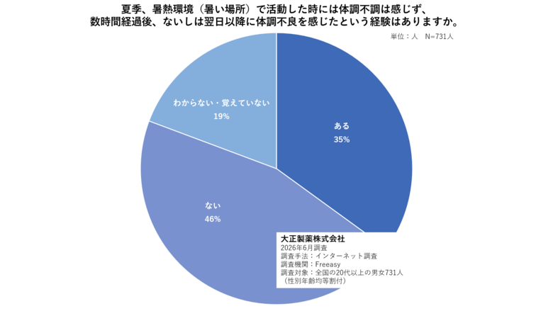 屋外活動後の夜・翌日に不調が出る「時間差熱中症」