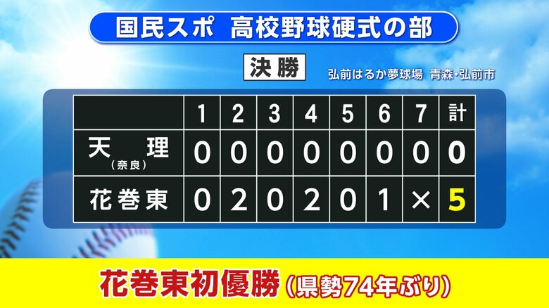 【速報】花巻東が初優勝！天理を破り岩手県勢74年ぶりの快挙　国民スポーツ大会高校野球硬式｜FNNプライムオンライン