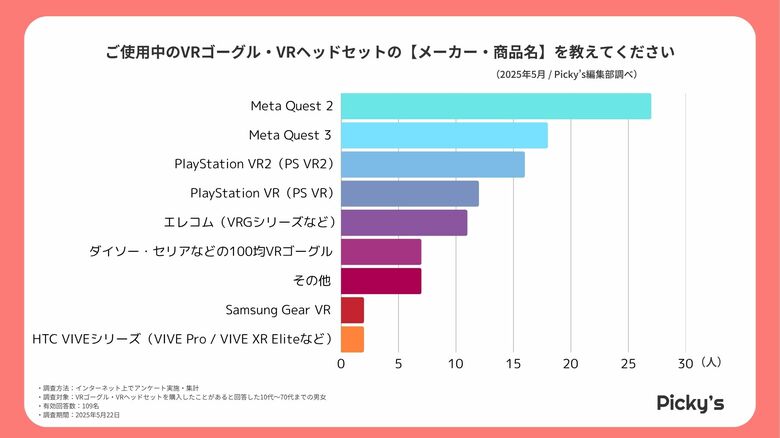 【109人調査】VRゴーグル人気No.1はMeta Quest！購入価格や満足点まで徹底分析