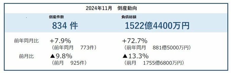 倒産件数は834件 31カ月連続で前年同月を上回る2024年累計は11月時点で2015年以降で最多に ― 全国企業倒産集計2024年11月報