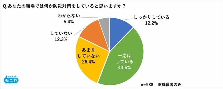 「防災対策ができていない」実感、職場約4割、自宅約5割　消火器や非常口の場所認知は6割超、職場の備えが安心感の背景に