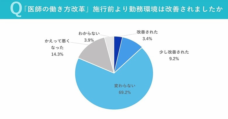 財団設立35周年記念【医師・研究者435名へのアンケート調査】　［医師の働き方改革］施行後、「良くなった点は特にない」が7割強　［研究に足りないもの］1位「時間」 2位「人員」 3位「環境・設備」