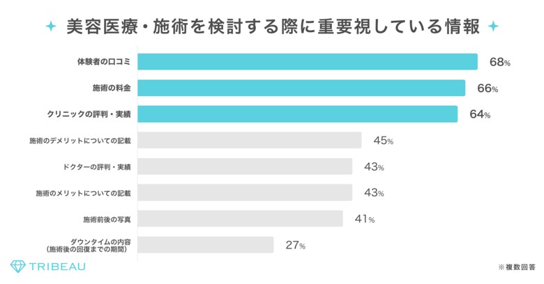 美容医療経験者の動向を明らかにした意識調査結果を発表