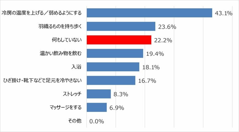 夏の冷房による不調アンケート実施。冷房で寒いと感じる人は男女ともに5割超。それなのに、その後の行動には明確な差が！