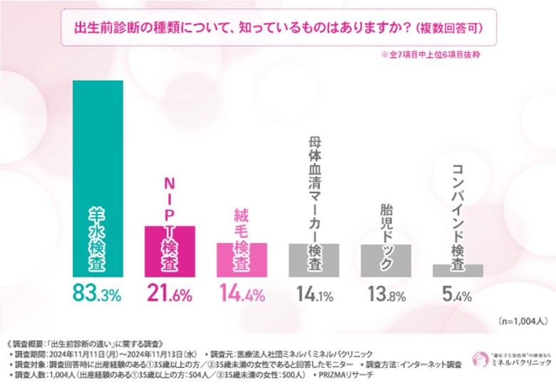 【出産経験のある1,004人に調査】働いている場合、12週以降の妊娠中断は8週間の産後休暇が必要「知らない」が6割以上