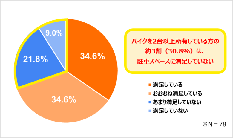 バイク所有者および購入予定者を対象に駐車スペースに関する調査を実施