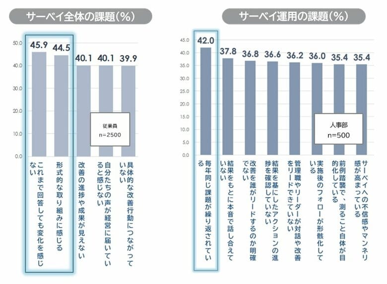 「従業員サーベイに関する定量調査」を発表　従業員サーベイ実施率は76.7％、45.9％が「回答しても変化を感じない」　ここ数年で急速に普及する一方で、機能不全や形骸化の課題が明らかに
