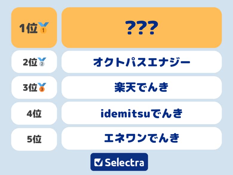【セレクトラ独自調査】300人が選んだ、関西電力エリアで使ってみたい新電力は？電気契約者は安さだけでなく〇〇も重要視！