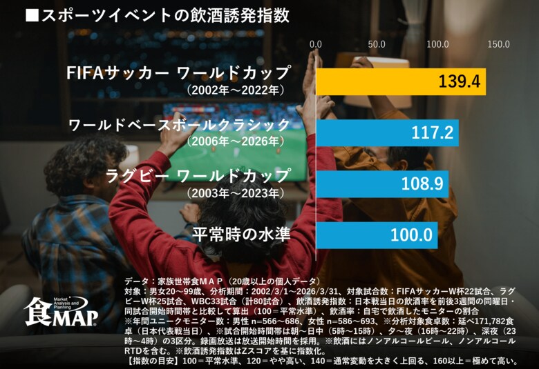 【日本代表戦は食卓を変えるのか？】FIFAサッカーW杯、ラグビーW杯、WBCにみる家庭内飲酒への影響