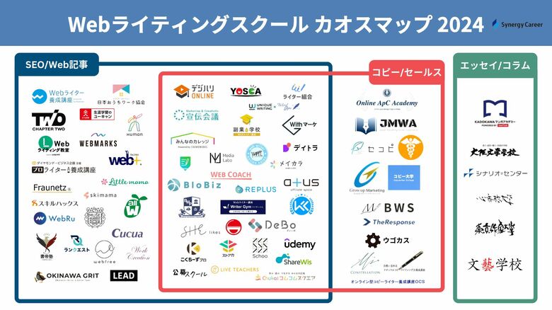 【保存版】Webライティングスクール業界カオスマップをWebメディア「ReStudy」が公開(運営会社:株式会社Synergy Career)