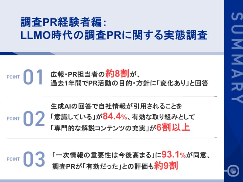 【LLMO時代のPR活動、広報・PR担当者への実態調査】約8割がPR活動の目的・方針に「変化あり」と回答、生成AIの引用を意識する担当者は84.4%、調査PRを約9割が評価