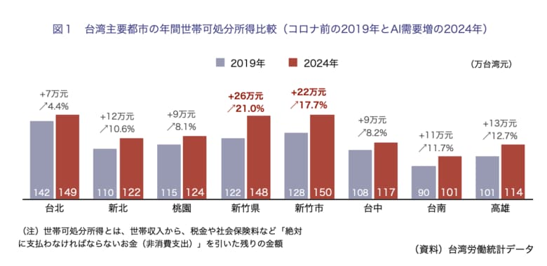 【地域経済分析】首都・台北に匹敵する世帯所得。最強の富を生み出す街「新竹」の最新ビジネス動向をまとめたインサイトレポートを公開
