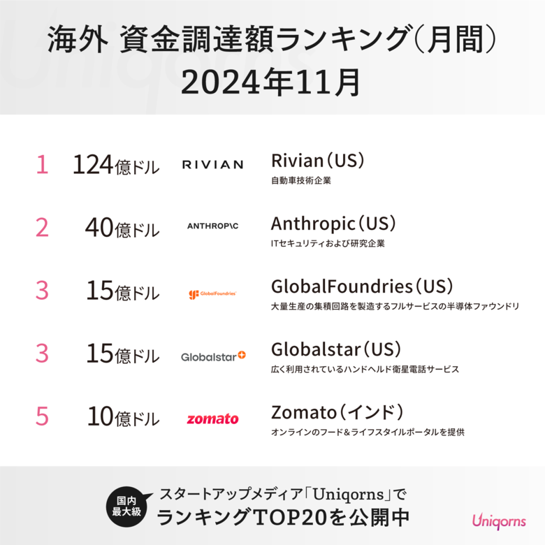 【約1.8兆円】アメリカでは自動車技術スタートアップが124億ドルの超大型調達!2024年11月グローバルスタートアップ資金調達額ランキングTOP20