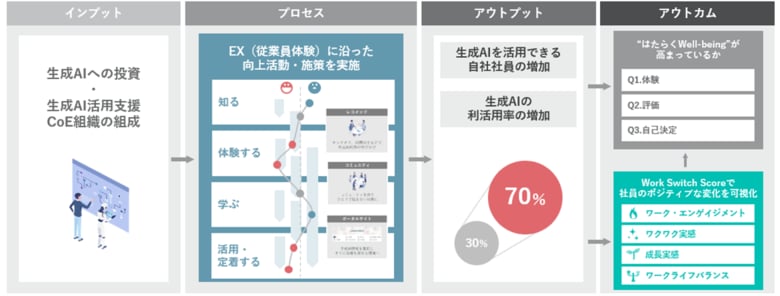生成AIの積極活用者は非活用者より“はたらくWell-being”が約30%高い