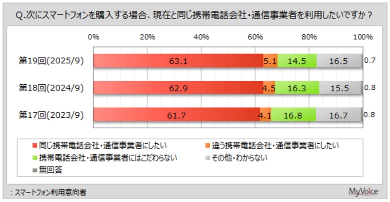 【スマートフォンに関する調査】スマートフォン利用意向者のうち、次も「同じ携帯電話会社・通信事業者にしたい」と回答した人は6割強。NTTドコモ利用者で比率高い
