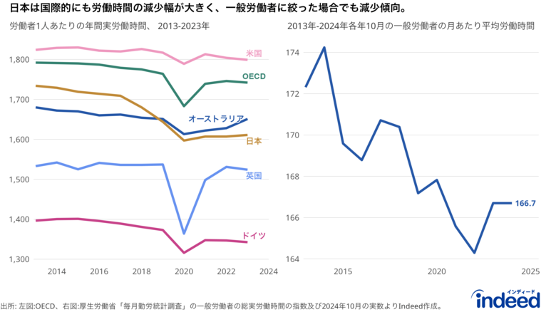 Indeedが、正社員を対象に「労働時間に関する調査」を実施。正社員の5.4人に1人は、労働時間(残業)を増やしたい。