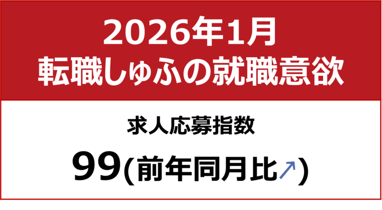 【しゅふの就職意欲調査 2026年1月】しゅふ求人の応募指数99（前月比＋2）