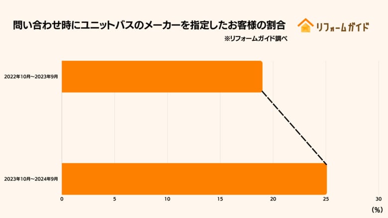 ユニットバスリフォーム検討者の4分の1がメーカーにこだわることが判明|リフォーム一括見積もりサービス「リフォームガイド」が取材記事を公開