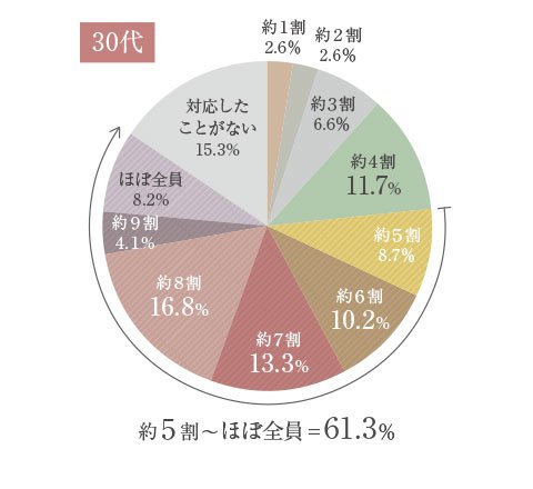 乾燥肌の悩みをお持ちの方（30代）