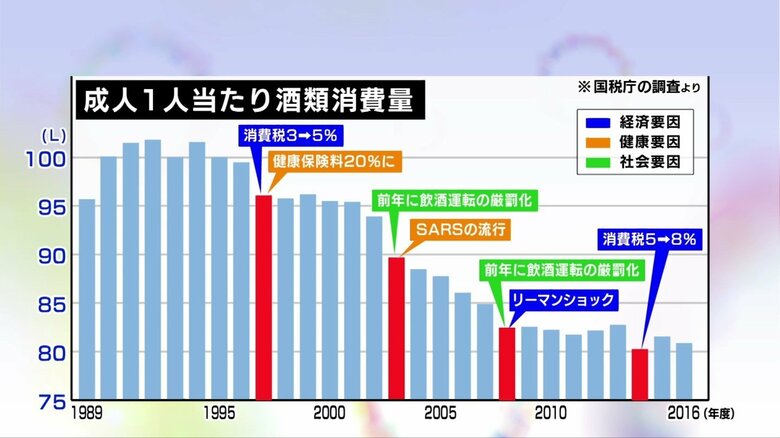 確かに…3つの要因が起きた時、酒の消費量が減少している