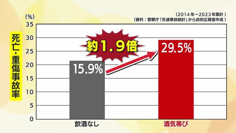 資料：警察庁「交通事故統計」から政府広報室作成 （2014年～2023年累計）