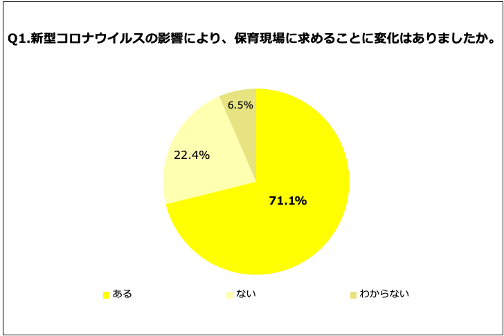 子育てママの52.3%が、「感染症対策」よりも「保育」を優先して欲しいと回答