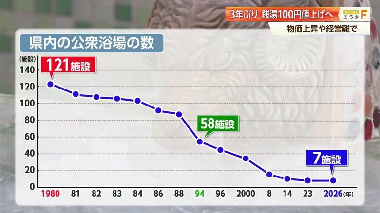 46年前には県内に121軒あったものの…