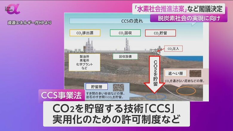 資源エネルギー庁が発表するCCSの流れ