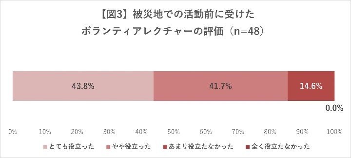 「ボランティアレクチャーが役立った」85.5％（提供：日本赤十字社）