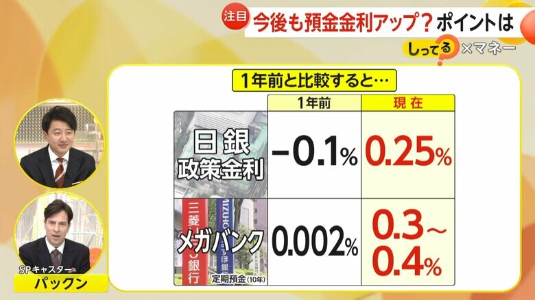 日銀政策金利とメガバンク定期預金の金利の1年前と現在との金利の比較