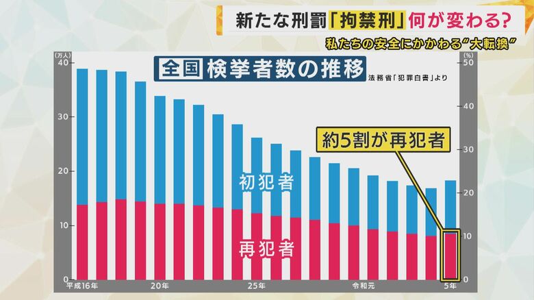 再犯者は全体の5割程度