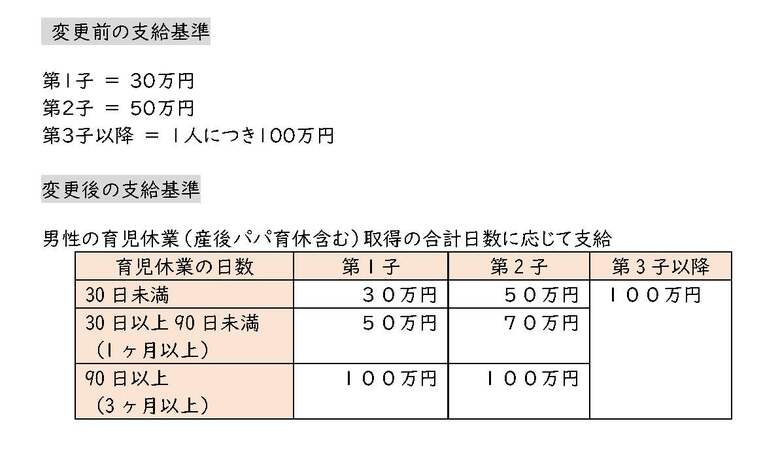 エンジェル奨励金の支給基準（提供：大和リース）