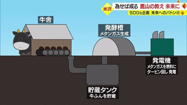 米沢牛の排せつ物を使ったバイオマス発電