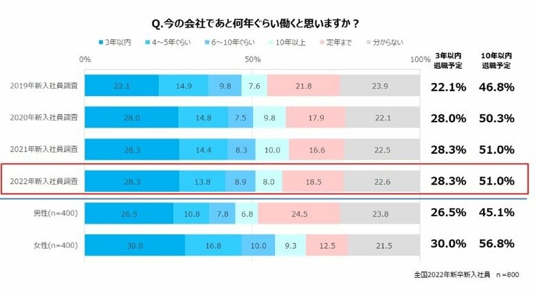 今の会社であと何年ぐらい働くと思いますか？（提供：マイナビ転職）
