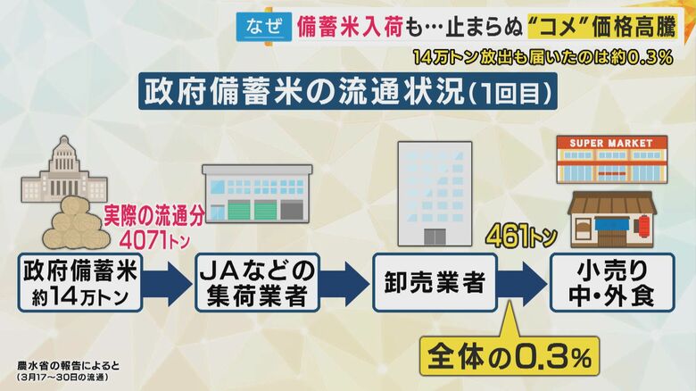 小売業者などに届いたのは全体の0.3％ほど