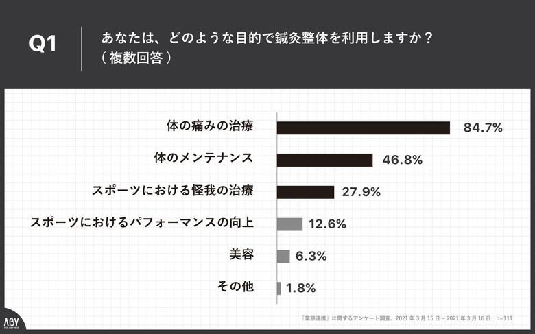 鍼灸整体を利用する経営者の約7割が「鍼灸整体・エステ・パーソナルトレーニングの業態連携」に興味