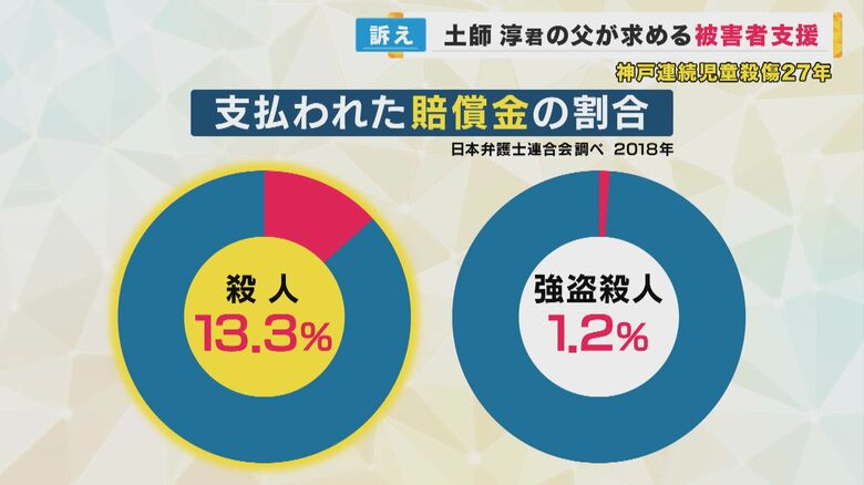 加害者から支払われた賠償金は殺人で13.3％、強盗殺人でわずか1.2％