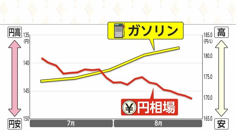 円安が進むと原油の輸入価格が上がっていき、ガソリン価格の上昇につながる