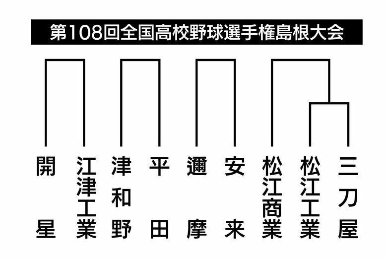 優勝候補の開星などが入るブロック
