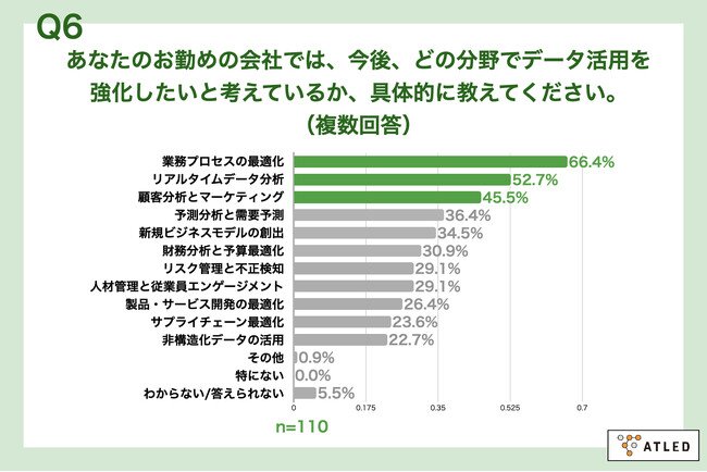 Q6.あなたのお勤めの会社では、今後、どの分野でデータ活用を強化したいと考えているか、具体的に教えてください。（複数回答）