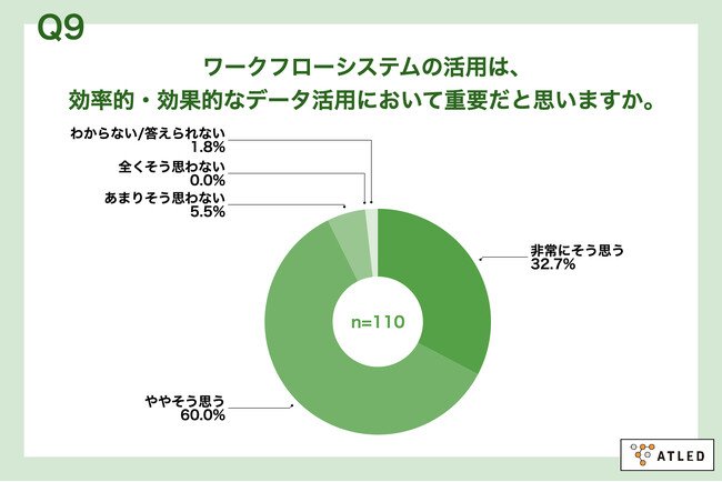 Q9.ワークフローシステムの活用は、効率的・効果的なデータ活用において重要だと思いますか。