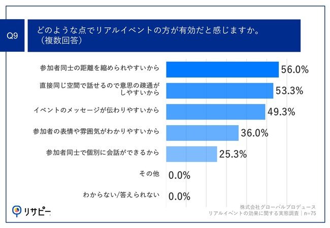Q9.どのような点でリアルイベントの方が有効だと感じますか。（複数回答）