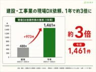 建設・工事業の工事管理システム導入が1年で300%増、中小企業が現場DX投資を加速