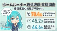 ホームルーター利用者500人調査。「夜20～24時に遅い」45.2％、「動画が止まった」経験は44.6％。半数が下り50Mbps未満の現実とは